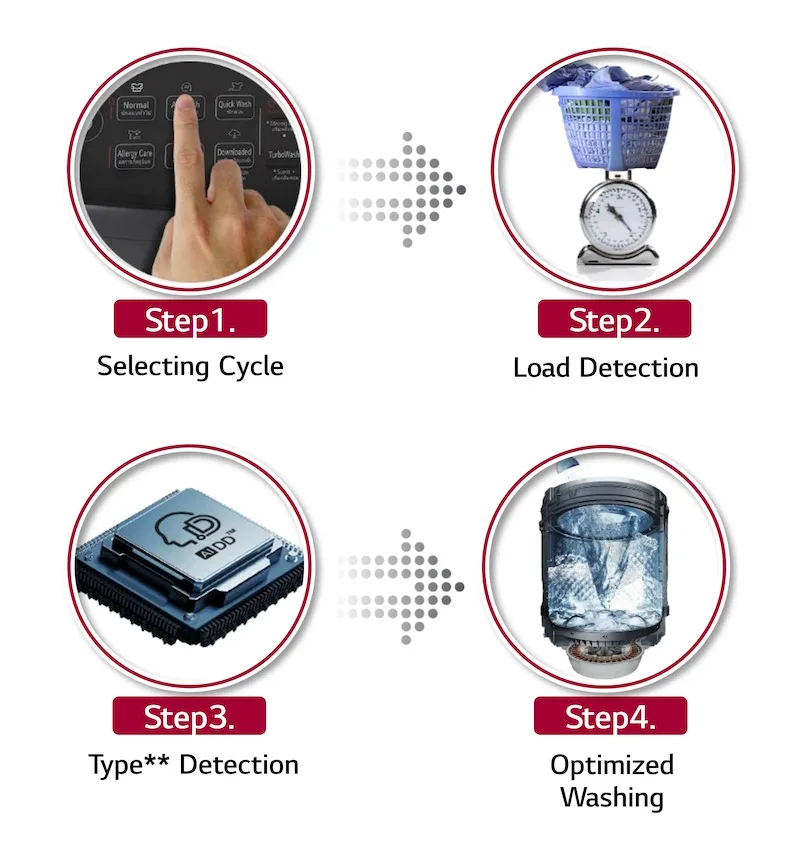 9/5kg Front-Load Washer Dryer 21 aidd process2