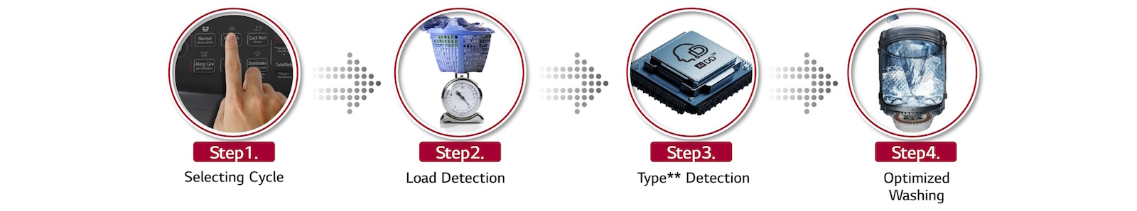 10.5kg Front-Load Washer 23 aidd process1