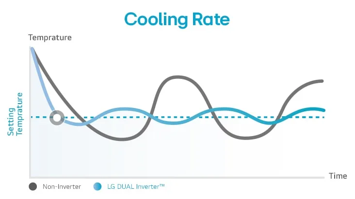 LG DUAL Inverter 6 ha core tech micro ac 13 d