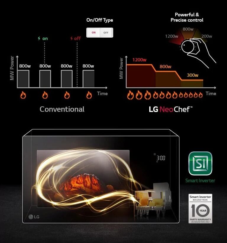 25L LG NeoChef™ Grill Microwave Oven 29 m01 global neochef 2016 feature 01 smart inverter m e1781783821808